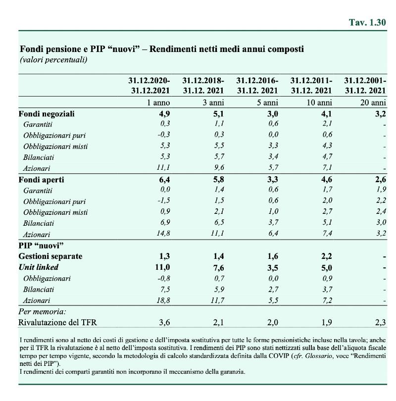 Relazione COVIP 2021 - Tavola 1,30