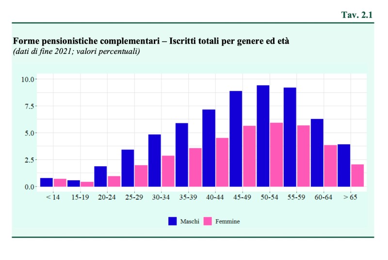 Relazione COVIP 2021 - Tavola 2.1