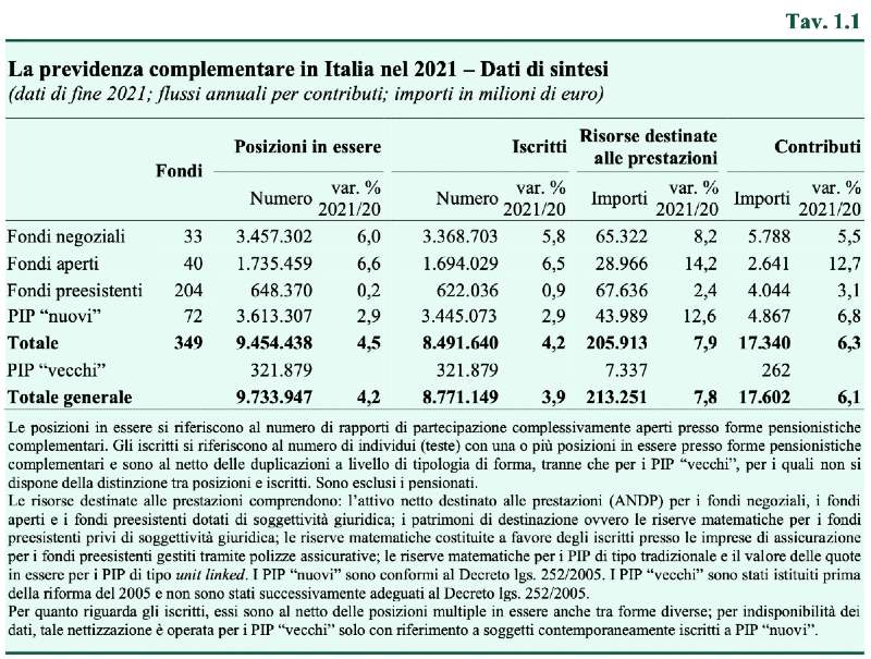 Relazione COVIP 2021_tabella 1.1