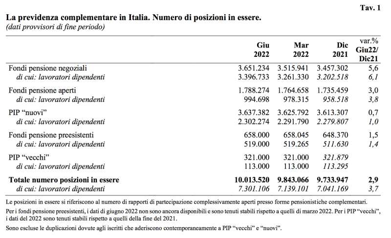 iscritti fondi negoziali 2022