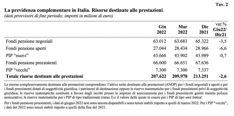 iscritti fondi negoziali 2022