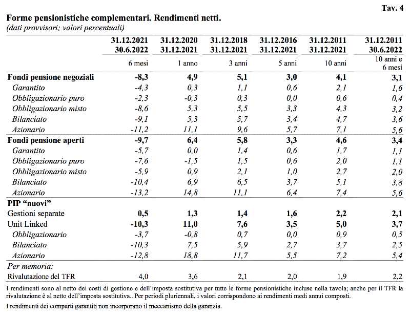 iscritti fondi negoziali 2022