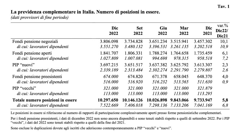 iscritti fondo pensione 2022