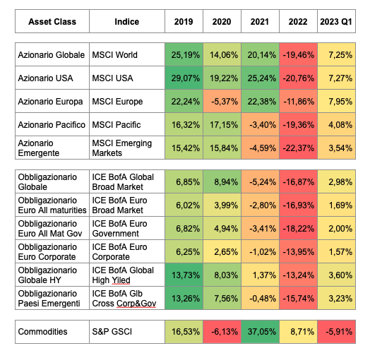 Tabella: i rendimenti delle principali asset class nel tempo. tabella rendimenti fondo pensione
