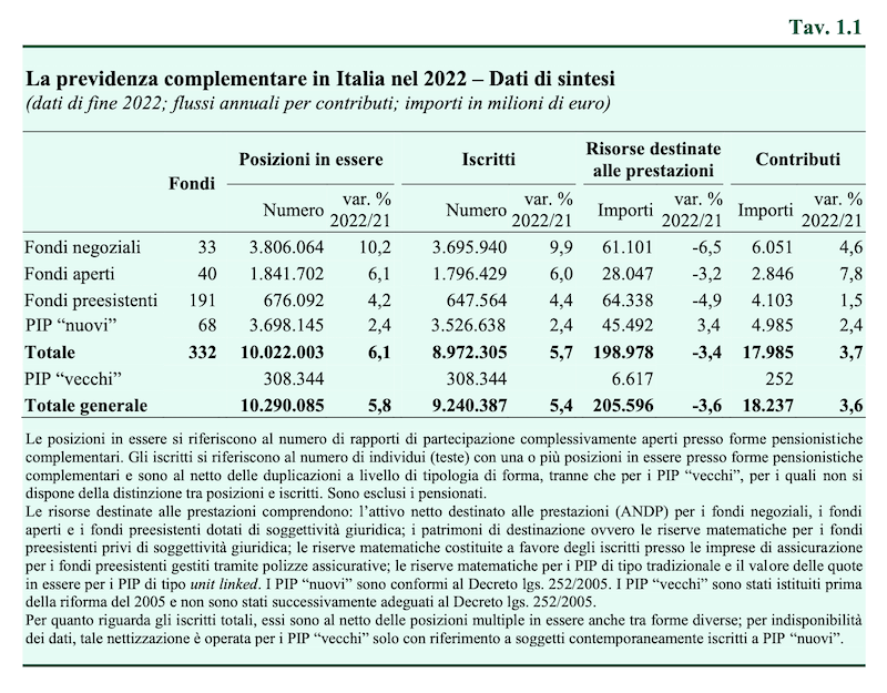 previdenza complementare italia 2022