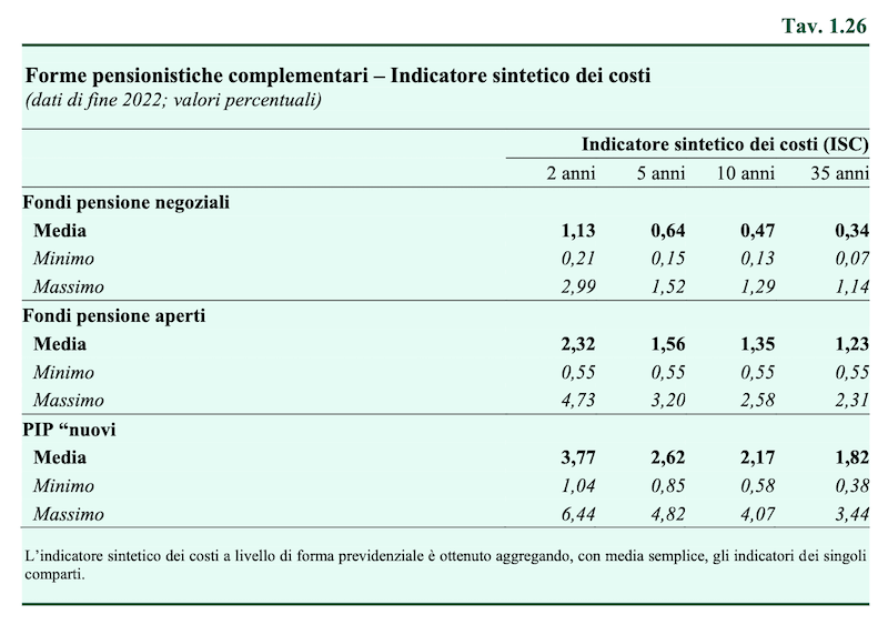 iscritti ai fondi pensione