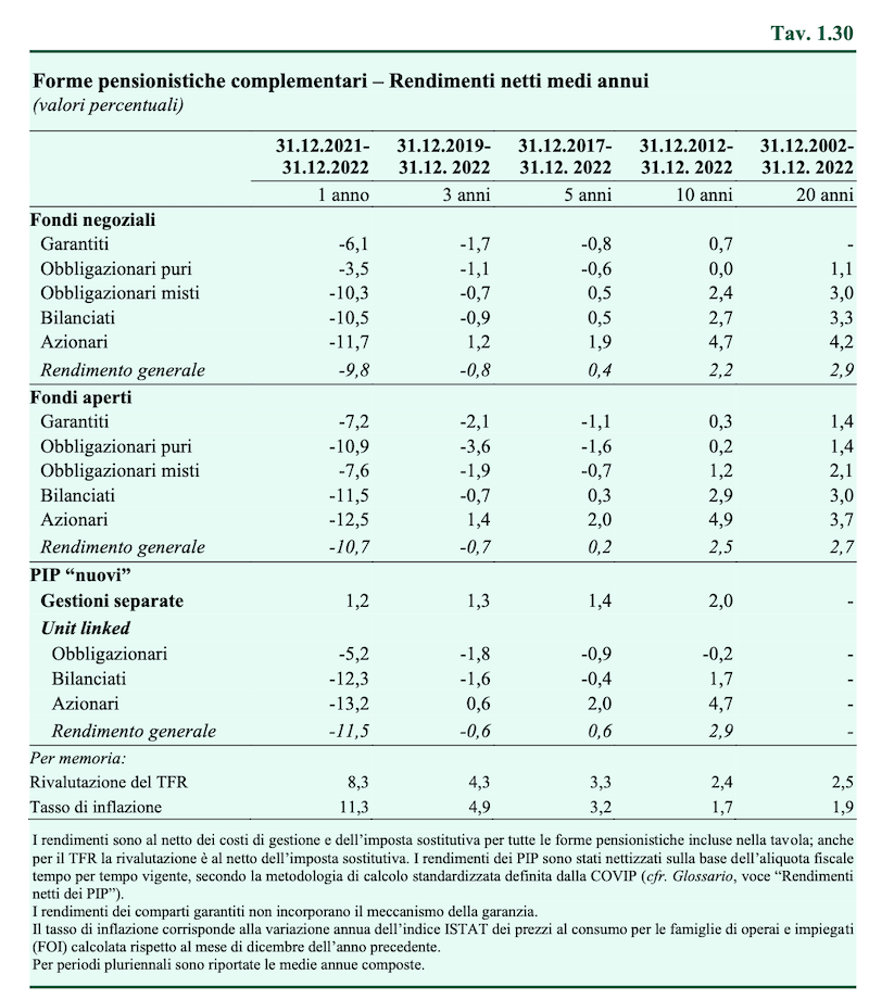 rendimenti fondi pensione