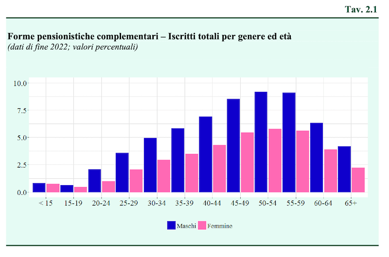 iscritti ai fondi pensione