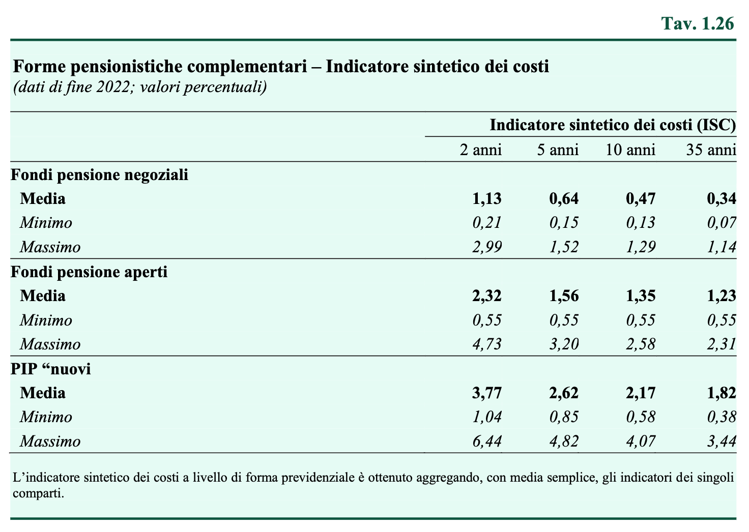 indicatore sintetico dei costi fondo pensione