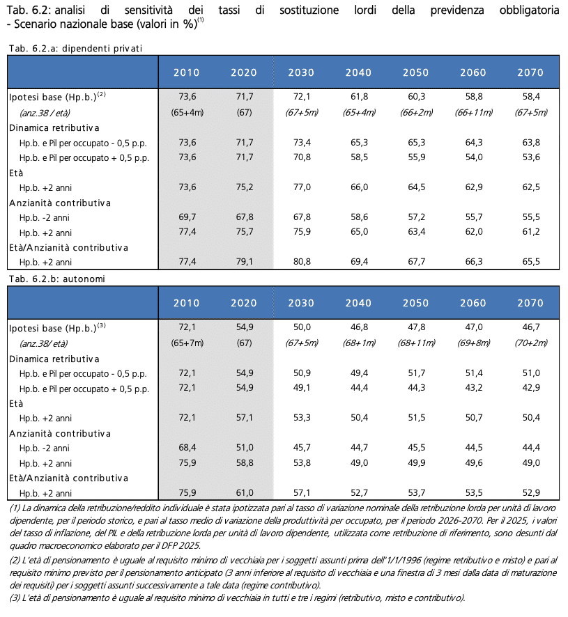 tasso di sostituzione della pensione ragioneria generale dello stato