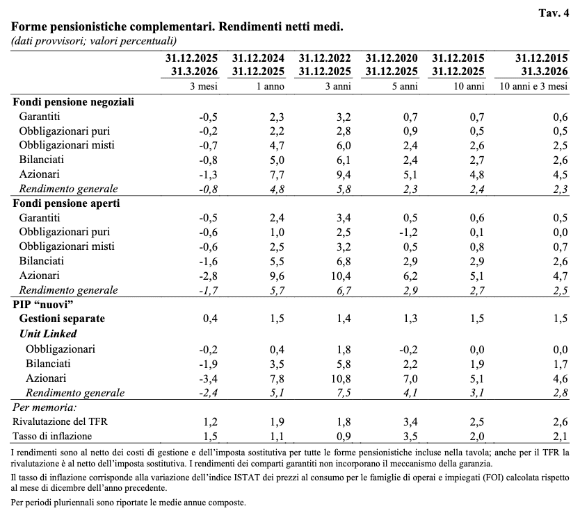 rendimenti netti medi pensione complementare