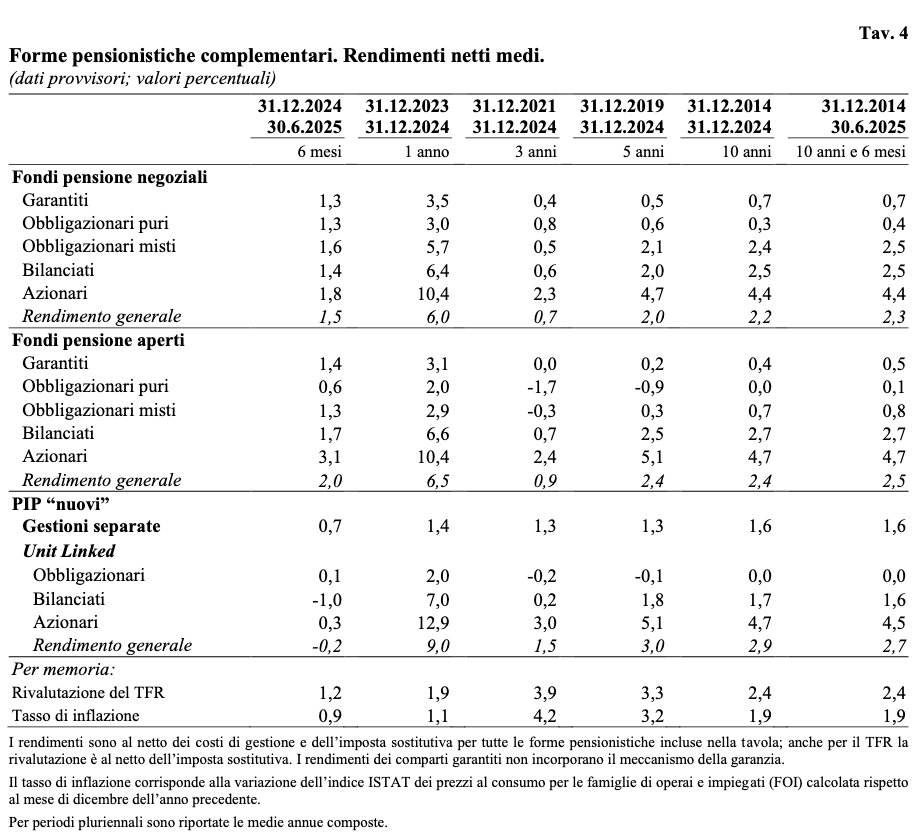 Forme pensionistiche complementari. Rendimenti netti medi.