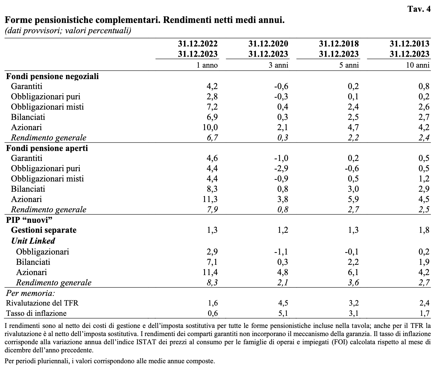 rendimenti netti medi annui fondi pensione negoziali