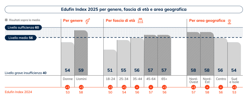 edufin index per genere 2025