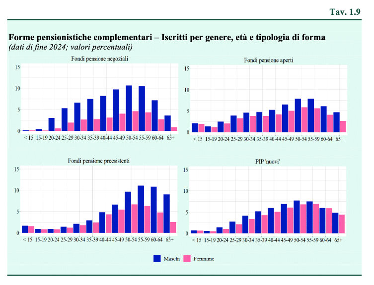 forme pensionistiche complementari iscritti per genere eta tipologia