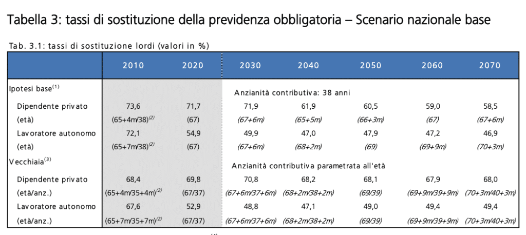 tasso di sostituzione previdenza obbligatoria