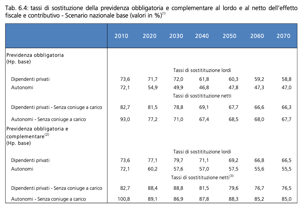 tabella 6.4 tasso di sostituzione