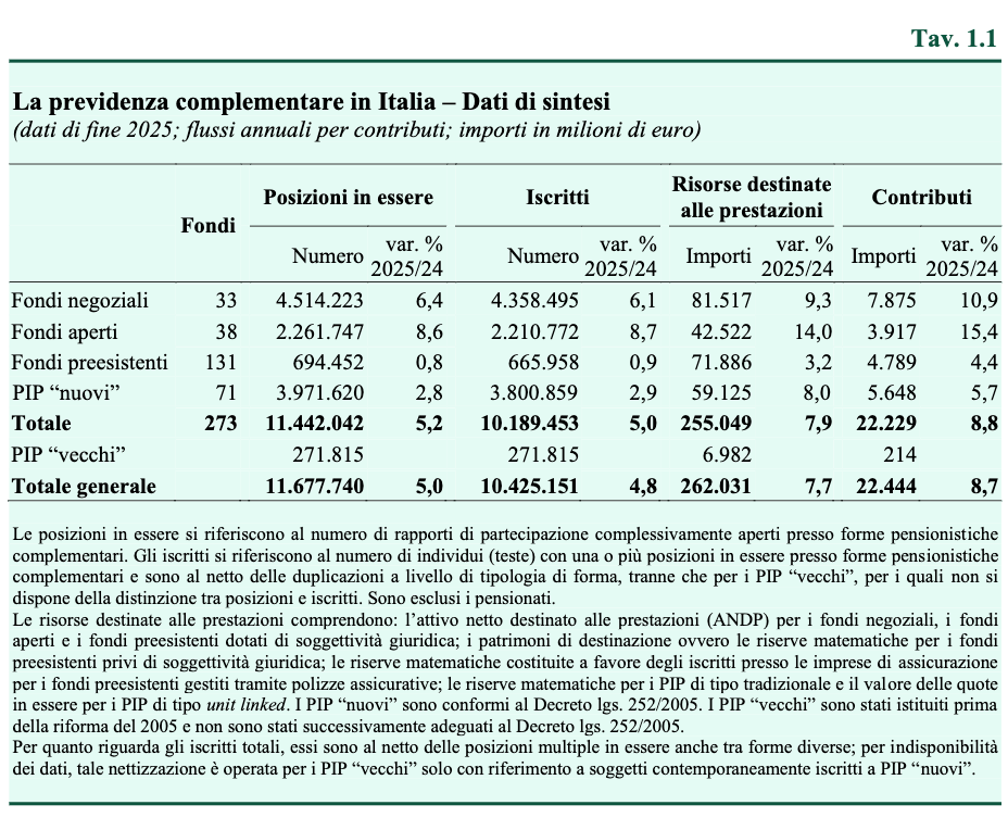 Relazione Covip 2025 Tav 1.1