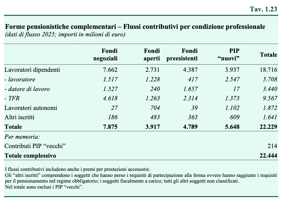 Relazione Covip 2025 Tav 1.23