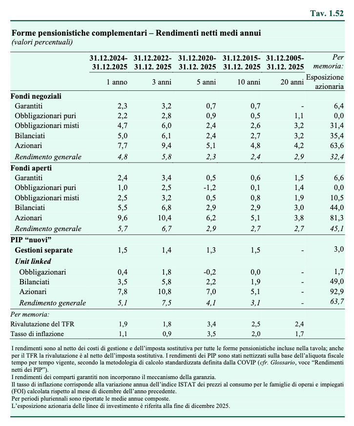 Relazione Covip 2025 Tav 1.52